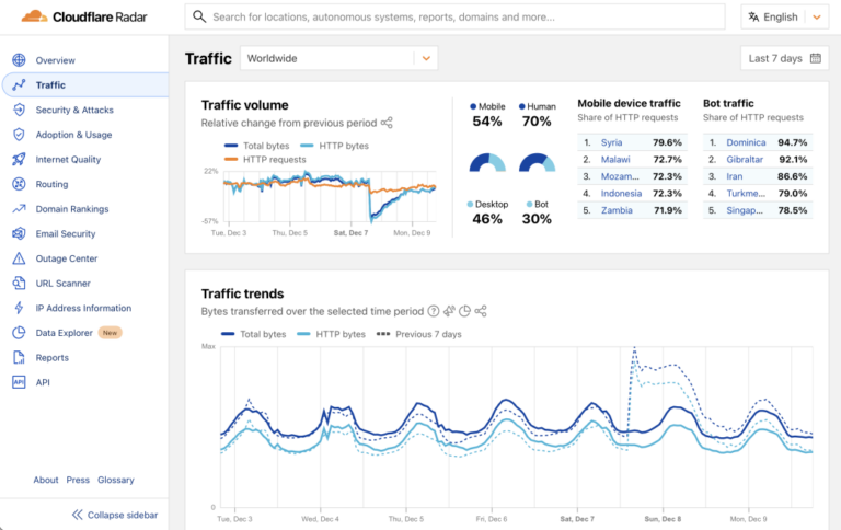 Cloudflare Radar helpt netwerkverbindingen met productievestigingen te optimaliseren
