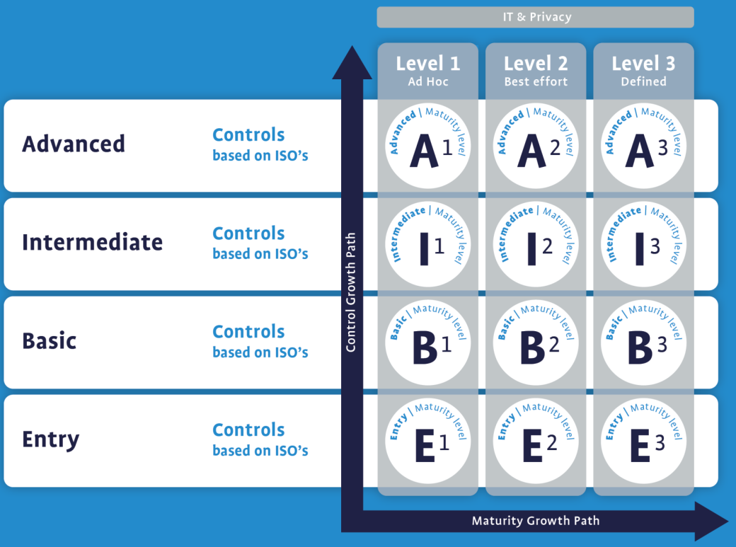 CCV gaat Cyber Rating (CYRA) methode ook voorzien van OT-modules