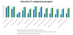 Toename ICT-veiligheidsmaatregelen onder bedrijven