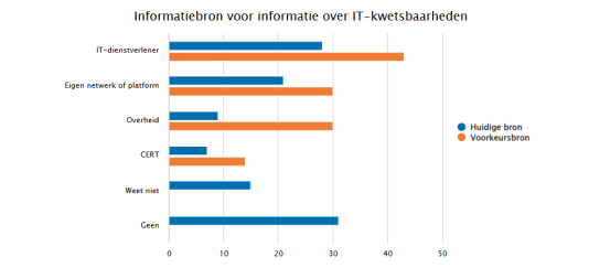 Digital Trust Center: Bedrijven hebben behoefte aan informatie over IT-kwetsbaarheden