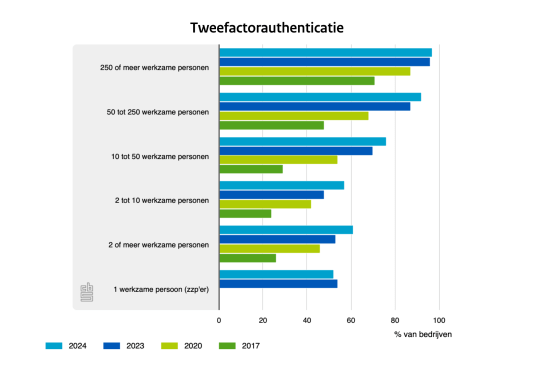 Cybersecuritymonitor 2024: Gebruik van tweefactorauthenticatie verdubbeld sinds 2017