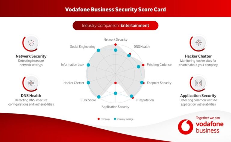 Vodafone Business introduceert Security Scan om MKB-bedrijven inzicht in digitale kwetsbaarheden te geven