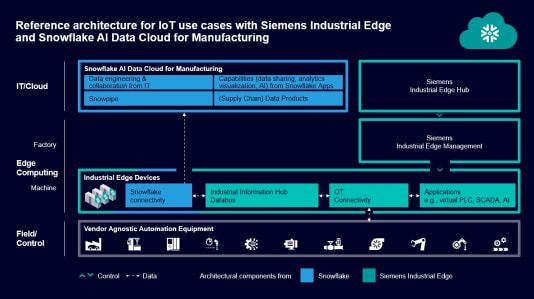 Siemens en Snowflake maken IT/OT-convergentie via de cloud mogelijk voor industriële klanten