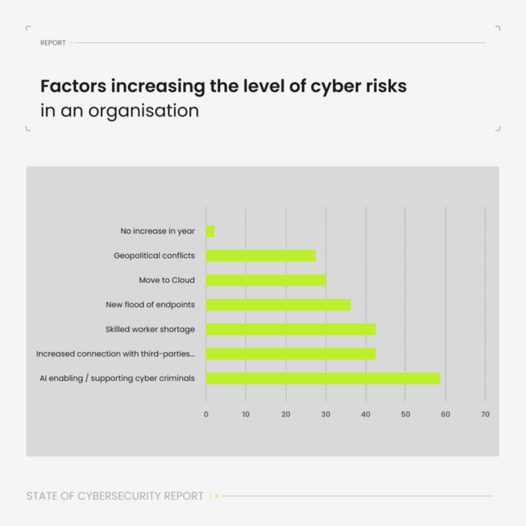 51 procent van de Nederlandse bedrijven noemt AI-ondersteunde cybercriminaliteit inmiddels de grootste bedreiging