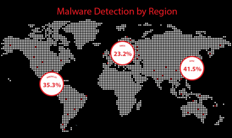 WatchGuard: 1548% meer nieuwe malware in één kwartaal, aanvallen steeds complexer