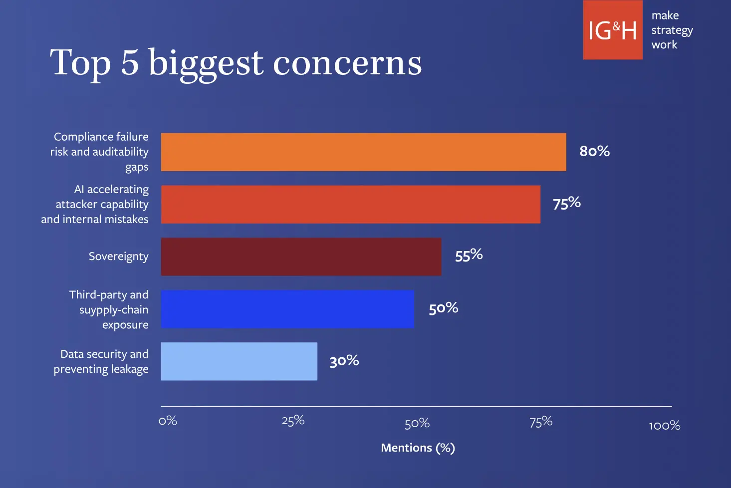 Cyber_concerns_IG&H CISO Pulse